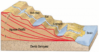 Akarsu Aşındırma Şekilleri ve Akarsu Biriktirme Şekilleri