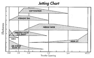 Setting Karburator PE 28 Jupiter MX