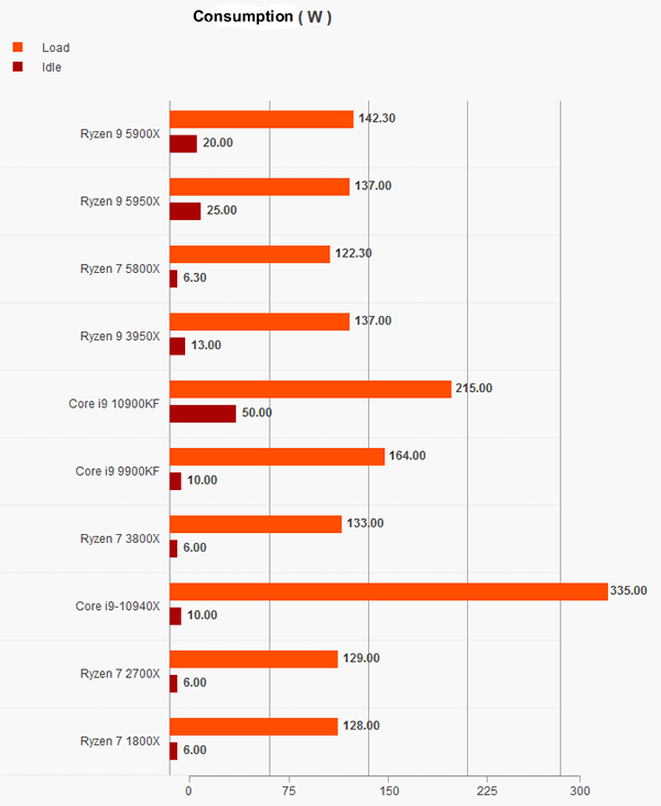 AMD RYZEN 9 5900X REVIEW - Consumption