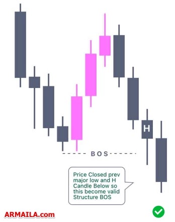 Price Closed Prev major low and H candle below, so this become valid structure BOS