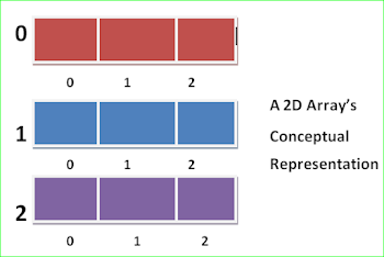 Multi Dimensional array in C