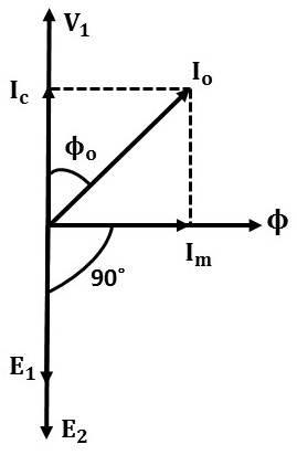 Transformer on No load - Phasor Diagram & Operation