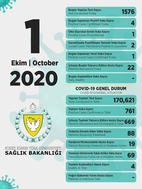 4 New cases of coronavirus reported in TRNC Today