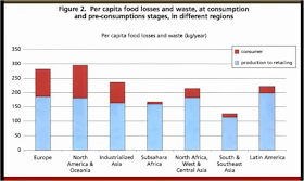 Food waste by country