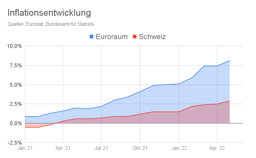 Flächendiagramm Inflation Euroraum und Schweiz 2022