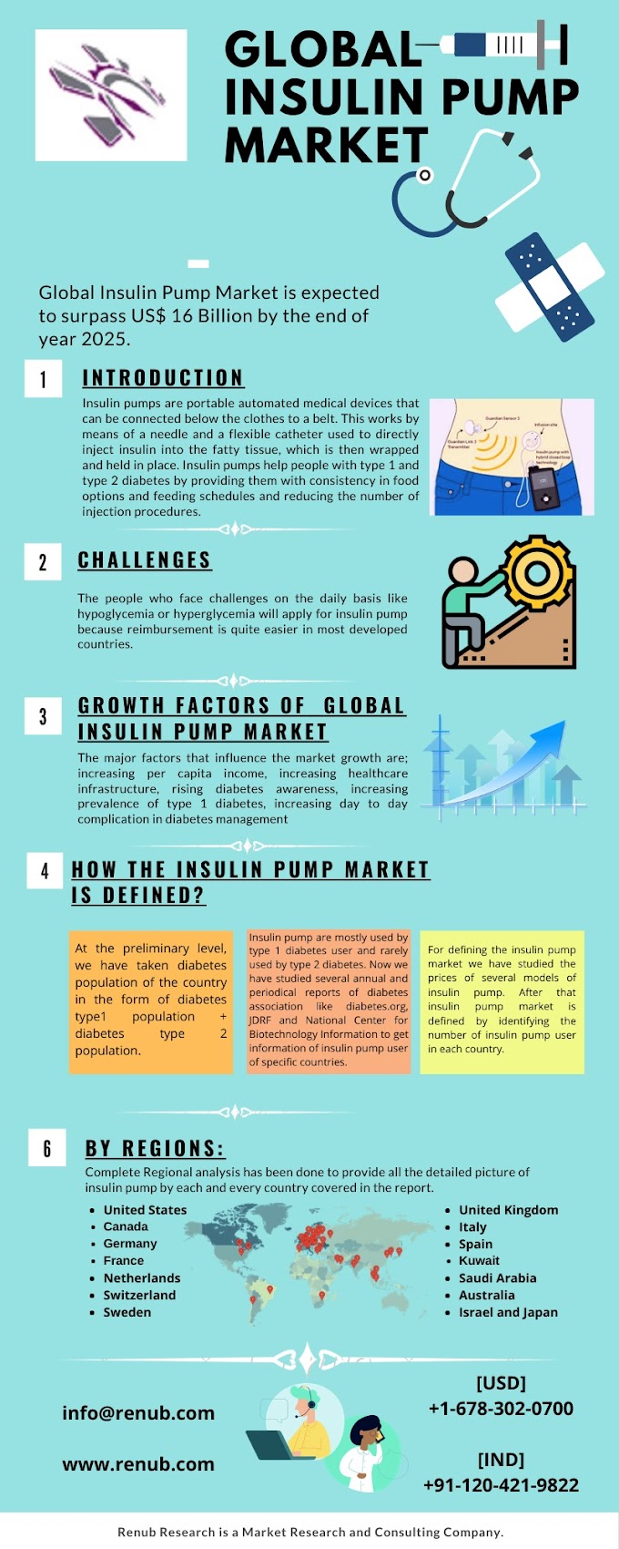 Global Insulin Pump Market will be US$ 16 Billion by 2025 - Renub Research