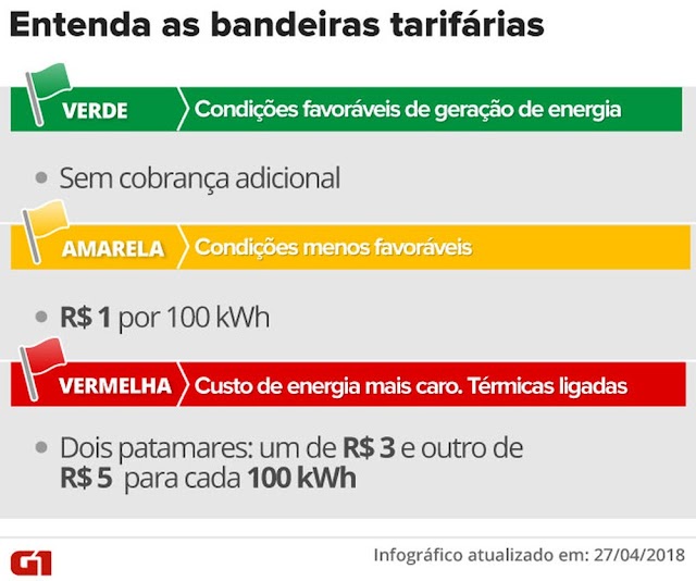 Bandeira tarifária de dezembro será verde, anuncia Aneel