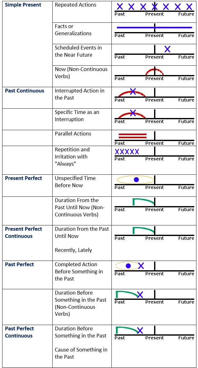 tenses