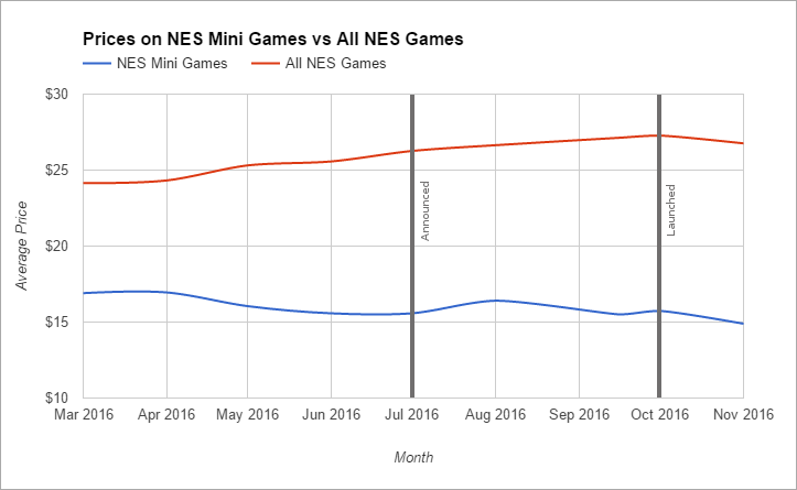 nintendo classic mini impact on nes cartridge prices