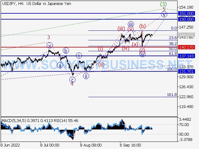 USDJPY : Elliott wave analysis and forecast for 30.09.22 – 07.10.22