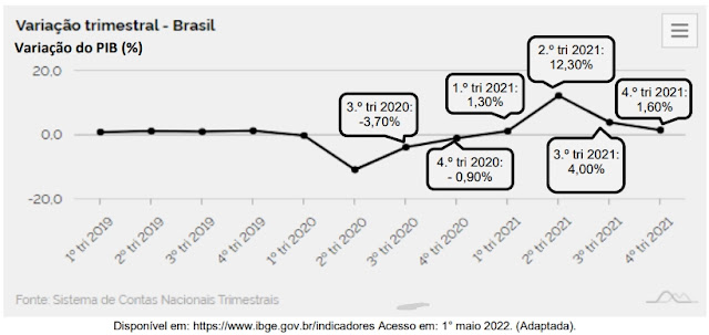 A imagem a seguir apresenta o gráfico da variação do Produto Interno Bruto (PIB) do Brasil do primeiro trimestre de 2019 ao quarto trimestre de 2021.