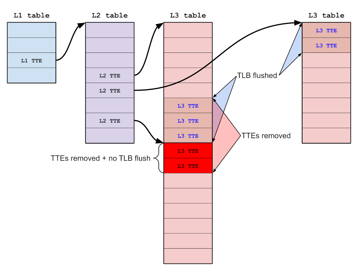 By carefully controlling the layout of translation tables, it's possible to transform the out-of-bounds TTE removal into a different bug: improper TLB invalidation. This is because the out-of-bounds TTEs can correspond to discontiguous parts of the virtual address space, causing the set of TTEs removed to differ from the set of TLB entries flushed.