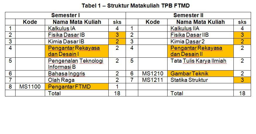 Kurikulum TPB FTMD ITB 2013