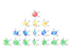 Orbitales atómicos s p d y f 