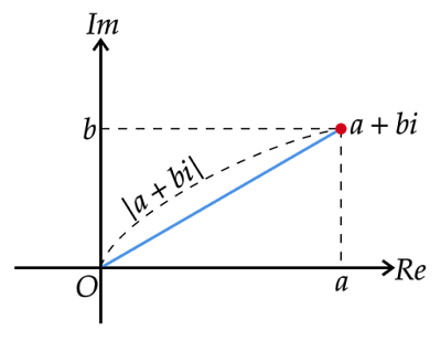 複素平面、複素数の絶対値
