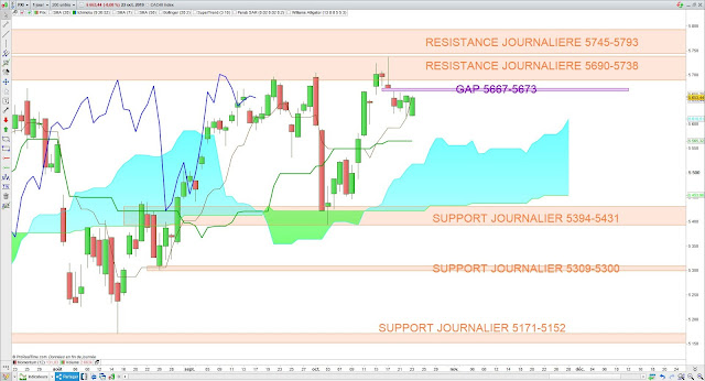 Analyse Ichimoku du CAC40 24/10/19