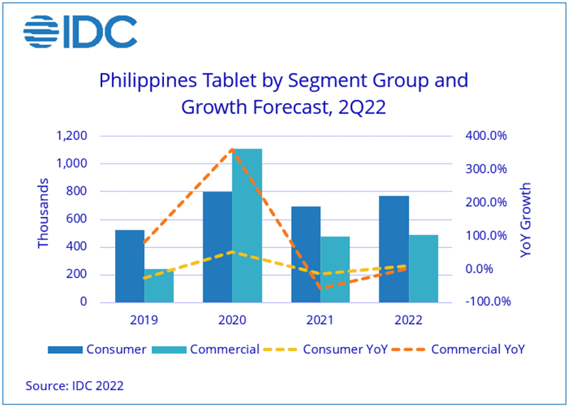 PH Tablet by Segment Group and Growth Forecast