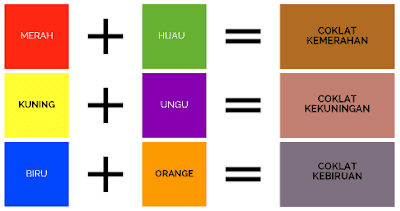 Di dalam kehidupan kita tentunya tidak terlepas dengan adanya warna Macam Macam Warna (Primer, Sekunder, Intermediate, Tersier, dan Kuarter)