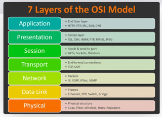 OSI Model