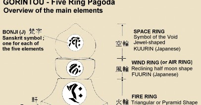 Image result for pagoda 5 elements void
