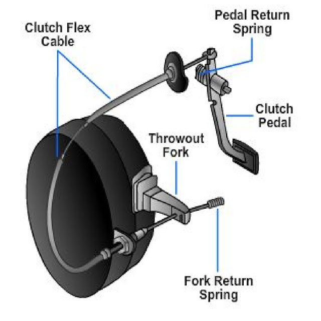 Automotive Clutch and Construction and working of Clutch and Classification of Clutch