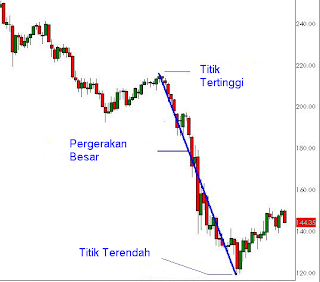 Cara Trading reversal menggunakan fibbonacci retracement