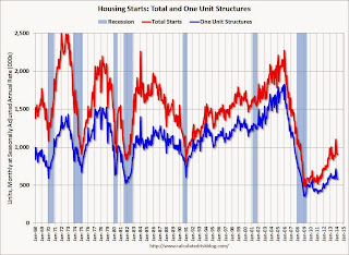 Total Housing Starts and Single Family Housing Starts