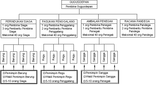 Gugus Depan Pramuka Struktur Organisasi dan Administrasi 