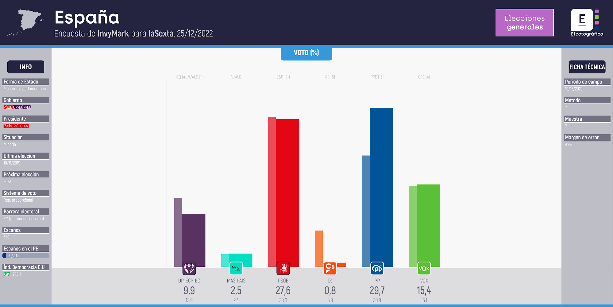 Gráfico de la encuesta para elecciones generales en España realizada por InvyMark para laSexta, 25/12/2022