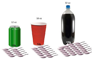 Sugary Drinks - Source: National Institute of Health - https://directorsblog.nih.gov/2012/11/13/weighing-in-on-sugary-drinks/