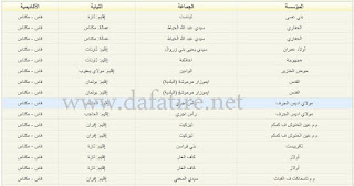 لوائح الترشيحات الموجودة بخدمة التبادل الالي -2019- فاس مكناس -ابتدائي