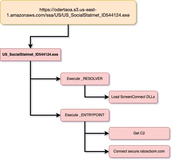 2,000+ Devices Hacked Using Weaponized Social Security Statement Themes