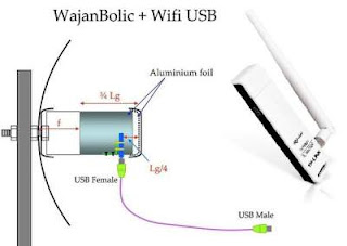 Antena Penangkap Sinya Wifi Jarak Jauh