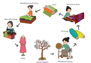 proses pembuatan pakaian