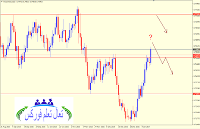 تحليل الذهب الاسبوعي (GOLD) والتحليل الفني للنيوزلندي دولار (NZDUSD) والاسترالي دولار (AUDUSD) من 16 الى 20 جانفي 2017