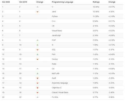 TIOBE Index for October 2020 - positions from 01-20