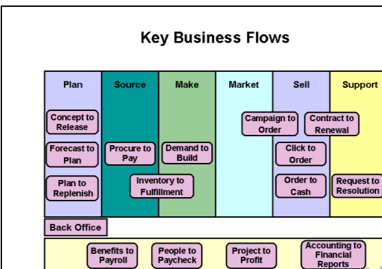 oracle ebusiness suite key business flows