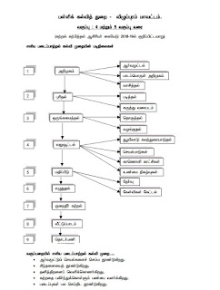 4 மற்றும் 5 ஆம் வகுப்பிற்கான எளிய படைப்பாற்றல் கல்வி முறையின் படிநிலைகள்!!!