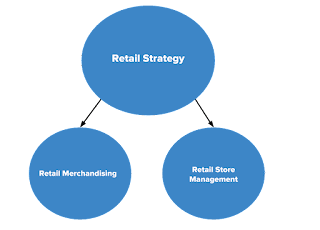 What is retail store operations?