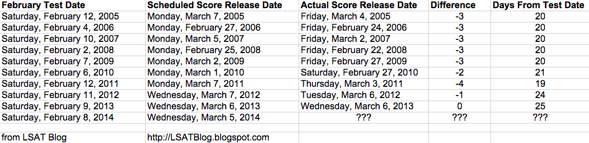 LSAT Blog February 2014 LSAT Score Release Dates