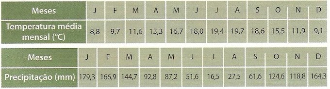 Os tipos de climas e vegetação - estado de tempo - construção de gráficos termopluviométricos