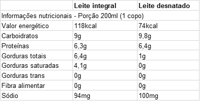 Diferença entre leite desnatado e integral