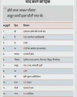 भारत 🇮🇳 के संविधान की अनुसूचियाँ || Schedules of the Constitution of India  भारतीय संविधान को 26 नवम्बर 1949 में जब संविधान सभा द्वारा पारित किया गया था तब भारतीय संविधान में कुल 22 भाग थे तथा  8 अनुसूचियां थीं ।  जबकि वर्तमान में संविधान में 22 भाग हैं तथा 395 अनुच्छेद हैं। मूल संविधान में संवैधानिक संशोधनों के बाद अनुसूचियां की संख्या 12 हो गई है ।  भारत के संविधान की अनुसूचियाँ ,भाग एवं अनुच्छेद नीचे  दिया गया है।  भारत के संविधान की अनुसूचियाँ की सूची | भारतीय संविधान के सभी 12 अनुसूचियां | Schedules of Indian Constitution | Sabhi Anusuchiya ____________________________________________ आज हम भारतीय संविधान में स्थित सभी अनुसूचियों (All Schedules of Indian Constitution) के बारे में विस्तार से आपको पूरी जानकारी  देने वाले हैं | अनुसूचियां बहुत ही ज्यादा महत्वपूर्ण होते है और आपकी आगामी एक्जाम में यहां से प्रश्न बन सकते  है | एक बार ट्रिक से याद कर लेने से एक नंबर कही नहीं जाता लेकिन याद नहीं होने से एक नंबर के लिए समस्या हों जाती हैं।   (1) प्रथम अनुसूची :- इसके अंतर्गत भारत के 28 राज्य तथा 7 केंद्र शासित प्रदेशो का उल्लेख किया गया है|  (2) दूसरी अनुसूची : इसमें भारतीय संघ के पदाधिकारियों (राष्ट्रपति ,राज्यपाल ,लोकसभा के अध्यक्ष और उपाध्यक्ष , राजसभा के सभापति एवं उपसभापति ,विधानसभा के अध्यक्ष और उपाध्यक्ष,विधान परिषद् के सभापति एवं उपसभापति,उच्चतम न्यायालय और उच्च न्यायालयों के न्यायाधीशों और भारत के नियत्रंक महालेखा परीक्षक आदि ) को मिलने वाले वेतन, भत्ते तथा पेंशन का उल्लेख है |  3) तीसरी अनुसूची :- इसमें भारत के विभिन्न पदाधिकारियों(राष्ट्रपति , उप राष्ट्रपति , उच्चतम न्यायालय और उच्च न्यायालयों के न्यायाधीशों ) की शपथ का उल्लेख है|  4) चौथी अनुसूची :- इसके अंतर्गत राज्यों तथा संघीय क्षेत्रो की राज्यसभा में प्रतिनिधित्व का विवरण दिया गया है|  5) पाँचवी अनुसूची :- इसमें अनुसूचित क्षेत्रों तथा अनुसूचित जनजाति के प्रशासन व नियंत्रण के बारे में उल्लेख है|  6) छठी अनुसूची :- इसमें असम, मेघालय, त्रिपुरा और मिजोरम राज्यों के जनजाति क्षेत्रों के प्रशासन के बारे में प्रावधान हैं|  7) सातवी अनुसूची :- इसके अंतर्गत केंद्र व राज्यों के बीच शक्तियों का बटवारे के बारे में दिया गया है| इसके अंतर्गत तीन सूचियां है :-  i) संघ सूची :- इसके अंतर्गत 100 विषय है| इन विषयों पर कानून बनाने का अधिकार केवल केंद्र को है | संविधान के लागू होने के समय इसमे 97 विषय थे |  ii) राज्य सूची :- इस सूची में 61 विषय है| जिन पर कानून बनाने का अधिकार केवल राज्य को है| लेकिन राष्ट्रहित से सम्बन्धित मामलो में केंद्र भी कानून बना सकता है | संविधान के लागू होने के समय इसमे 66 विषय थे |  iii) समवर्ती सूची :- इसके अंतर्गत 52 विषय है| इन पर केंद्र व राज्य दोनों कानून बना सकते है|परन्तु कानून के विषय समान होने पर केंद्र सरकार द्वारा बनाया गया कानून मान्य होता है|राज्य द्वारा बनाया गया कनून केंद्र द्वारा बनाने के बाद समाप्त हो जाता है| संविधान के लागू होने के समय इसमे 47 विषय थे | (8) आठवी अनुसूची :- इसमें भारतीय संविधान द्वारा मान्यता प्राप्त 22 भाषाओं का उल्लेख किया गया है| मूल संविधान में 14 मान्यता प्राप्त भाषाए थी | सन 2004 में चार नई भाषाए मैथली, संथाली, डोगरी और बोडो को इसमें शामिल किया गया | (9) नौंवी अनुसूची :- यह अनुसूची प्रथम संविधान संसोधन अधिनियम 1951 द्वारा जोड़ी गयी थी| इस अनुसूची में सम्मिलित विषयों को न्यायालय में चुनौती नहीं दी जा सकती| लेकिन यदि कोई विषय मौलिक अधिकारों का उल्लंघन करे तो उच्चतम न्यायालय इस कानून की समीक्षा कर सकता है| अभी तक नौंवी अनुसूची में 283 अधिनियम है, जिनमे राज्य सरकार द्वारा सम्पति अधिकरण का उल्लेख प्रमुख है| (10) दसवी अनुसूची :- इसे 52वें संविधान संशोधन अधिनियम 1985 द्वारा मूल संविधान में जोड़ा गया| इस अनुसूची में दल-बदल सम्बन्धित कानूनों का उल्लेख किया गया है| (11) ग्यारहवी अनुसूची :- यह अनुसूची 73वें संविधान संशोधन अधिनियम 1992 द्वारा मूल संविधान में जोड़ा गया| यह अनुसूची पंचायती राज से सम्बन्धित है, जिसमे पंचायती राज से सम्बन्धित 29 विषय है| (12) बारहवी अनुसूची :- यह अनुसूची 74वें संविधान संशोधन अधिनियम 1992 द्वारा मूल संविधान में जोड़ा गया| इसमें शहरी क्षेत्रों के स्थानीय स्वशासन संस्थानों से सम्बन्धित 18 विषय है|    ______________________________________________भारतीय संविधान के सभी अनुसूचियां List 1.	पहली अनुसूची	देश और 28 राज्यों का उल्लेख 2.	दूसरी अनुसूची	वेतन, भत्ते और पेंशन के बारे में उल्लेख हैं 3.	तीसरी अनुसूची	शपथ संबंधित उल्लेख हैं 4.	चौथी अनुसूची	राज्यसभा की सीटों का उल्लेख हैं 5.	पांचवी अनुसूची	अनुसूचित जाति और जनजाति क्षेत्रों के प्रशासन का उल्लेख हैं 6.	छठी अनुसूची	असम, त्रिपुरा, मेघालय, मिजोरम का जनजातीय प्रशासन के बारे में हैं 7.	सातवीं अनुसूची	केंद्र और राज्यों के बीच शक्ति का बंटवारा 8.	आठवीं अनुसूची	22 भाषाओं का उल्लेख है 9.	नौवीं अनुसूची	भूमि सुधार संबंधित हैं 10.	दसवीं अनुसूची	दलबदल संबंधित प्रावधान है 11.	ग्यारहवीं अनुसूची	पंचायतों का प्रावधान हैं 12.	बारहवीं अनुसूची	नगर निकायों का प्रावधान हैं _________________________________________ 1) First Schedule:- Under this, 28 states and 7 union territories of India have been mentioned.   (2) Second Schedule : It includes the office bearers of the Union of India (President, Governor, Speaker and Deputy Speaker of the Lok Sabha, Chairman and Deputy Speaker of the Rajya Sabha, Speaker and Deputy Speaker of the Legislative Assembly, Chairman and Deputy Speaker of the Legislative Council, Judges of the Supreme Court and High Courts and India  The salary, allowances and pension received by the Comptroller and Auditor General of India are mentioned.   3) Third Schedule :- It mentions the oath of various office bearers of India (President, Vice President, Judges of Supreme Court and High Courts).   4) Fourth Schedule :- Under this, the details of the representation of the states and union territories in the Rajya Sabha have been given.   5) Fifth Schedule :- It mentions about the administration and control of Scheduled Areas and Scheduled Tribes.   6) Sixth Schedule :- It contains provisions regarding the administration of tribal areas in the states of Assam, Meghalaya, Tripura and Mizoram.   7) Seventh Schedule :- Under this, the distribution of powers between the center and the states has been given.  There are three lists under it:-   i) Union List :- There are 100 subjects under it.  Only the Center has the right to make laws on these subjects.  At the time of coming into force of the constitution, there were 97 subjects in it.   ii) State List :- There are 61 subjects in this list.  On which only the state has the right to make laws.  But in matters related to national interest, the center can also make laws.  At the time of coming into force of the constitution, there were 66 subjects in it.   iii) Concurrent List :- There are 52 subjects under it.  Both the center and the state can make laws on these. But the law made by the central government is valid if the subject of the law is equal.  At the time of coming into force of the constitution, there were 47 subjects in it.  (8) Eighth Schedule :- In this, 22 languages ​​recognized by the Indian Constitution have been mentioned.  The original constitution had 14 recognized languages.  In 2004, four new languages ​​Maithili, Santhali, Dogri and Bodo were included in it.  (9) Ninth Schedule :- This schedule was added by the First Constitution Amendment Act 1951.  The matters included in this schedule cannot be challenged in court.  But if any subject violates the fundamental rights, then the Supreme Court can review this law.  So far, there are 283 Acts in the Ninth Schedule, in which the mention of the Property Tribunal by the State Government is prominent.  (10) Tenth Schedule :- It was added to the original constitution by the 52nd Constitutional Amendment Act 1985.  Defection related laws have been mentioned in this schedule.  (11) Eleventh Schedule :- This schedule was added to the original constitution by the 73rd Constitutional Amendment Act 1992.  This schedule is related to Panchayati Raj, in which there are 29 subjects related to Panchayati Raj.  (12) Twelfth Schedule :- This schedule was added to the original constitution by the 74th Constitutional Amendment Act 1992.  It has 18 subjects related to local self-government institutions in urban areas.     ______________________________________________All Schedules of the Constitution of IndiaList  1. First Schedule Countries and 28 States Mentioned  2. The second schedule mentions about salary, allowances and pension  3. Third Schedule Oath related mentions  4. Fourth Schedule mentions the seats of Rajya Sabha  5. The Fifth Schedule mentions the administration of Scheduled Castes and Scheduled Tribes areas  6. The Sixth Schedule deals with the tribal administration of Assam, Tripura, Meghalaya, Mizoram  7. Seventh Schedule - Distribution of Power between the Center and the States  8. Eighth schedule mentions 22 languages  9. Ninth Schedule Land Reforms are related to  10. Tenth Schedule has provisions relating to defection  11. The Eleventh Schedule provides for Panchayats  12. Twelfth Schedule Provides for Municipal Bodies        Related Tags schedules of the indian constitution schedules of constitution of india,  schedules of the constitution schedules of constitution of india trick, schedules of constitution of india,  schedule of constitution of india in hindi, schedule in constitution of india khan sir #schedules_of the_indian_constitution #schedules_of_constitution_of_india,  #schedules_of the_constitution #schedules_of_constitution_of_india_trick, #schedules_of_constitution_of_india,  #schedule_of_constitution_of_india_in_hindi