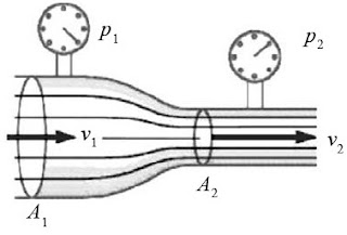 Kecepatan aliran fluida di pipa berpenampang besar (v1) lebih kecil daripada kecepatan aliran fluida di pipa berpenampang kecil (v2).Adapun, tekanan di pipa berpenampang besar (p1) lebih besar daripada tekanan di pipa berpenampang kecil (p2).