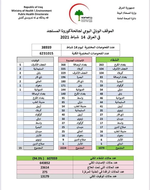 الموقف الوبائي اليومي لجائحة كورونا المستجد في العراق ليوم الاحد  الموافق 14 شباط  2021