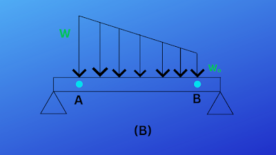 uniformly varying load