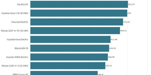 List of 10 Electric Cars (BEV) in the United States 2022