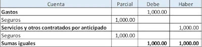 Contabilidad de Amortización póliza de seguro