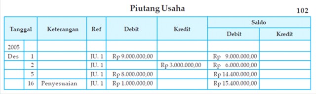 buku besar penyusunan jurnal penyesuaian dan jurnal pe   nutup perusahaan ...