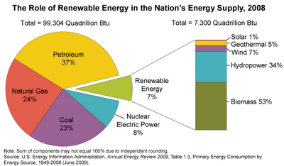 Facts about renewable energy